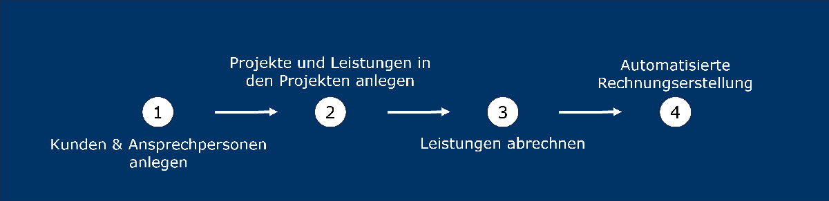 Kernfunktionalitäten