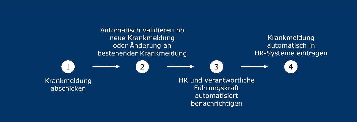 Kernfunktionalitäten