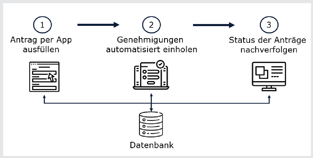 Kernfunktionalitäten