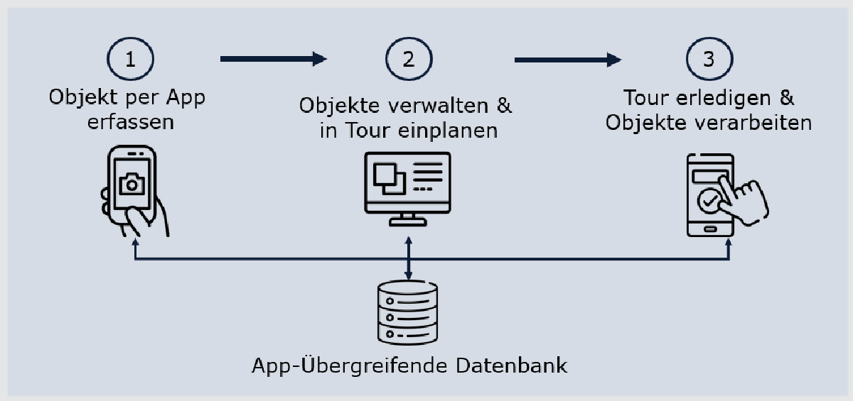 Funktionalitäten